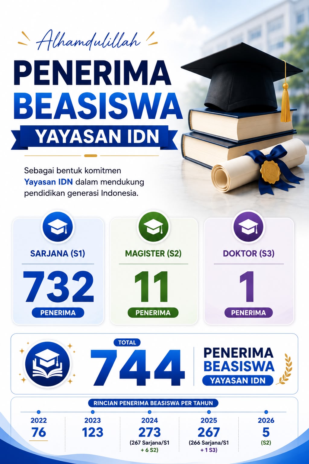 beasiswa yayasan idn